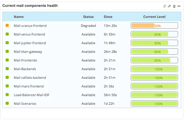 Centreon BAM widget Current mail components health: Mail-uranus-frontend Degraded at 50 %, other components such as frontends, backends and Mail-Scenarios Available