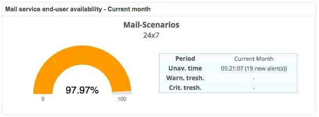 Centreon widget Mail service end-user availability for the current month (Mail-Scenarios, 24x7): 97.97 %, 5 h 21 min of unavailability and 19 new alerts