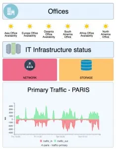 Vue Centreon MAP créée en moins de 4 minutes : disponibilité des bureaux par continent, état réseau et stockage, trafic principal de Paris