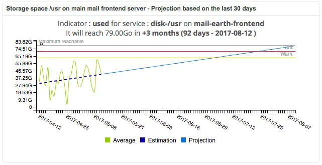 Centreon capacity planning widget: /usr disk on mail-earth-frontend projected to reach 79.00 GB in 3 months (92 days) based on the last 30 days
