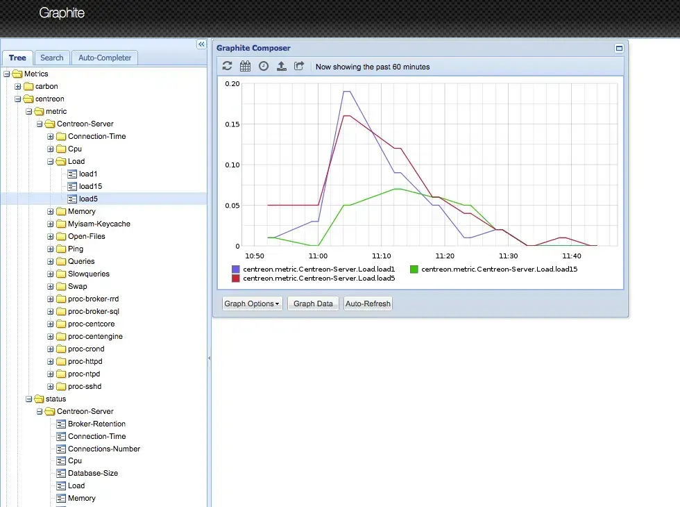 Graphite Composer showing the load1, load5 and load15 metrics of the Centreon-Server Load service over the past 60 minutes, sent by Centreon