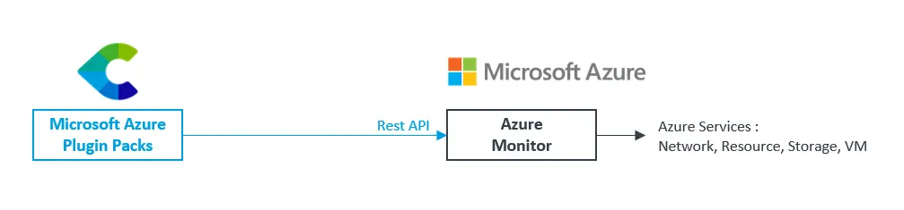 Azure Monitor API