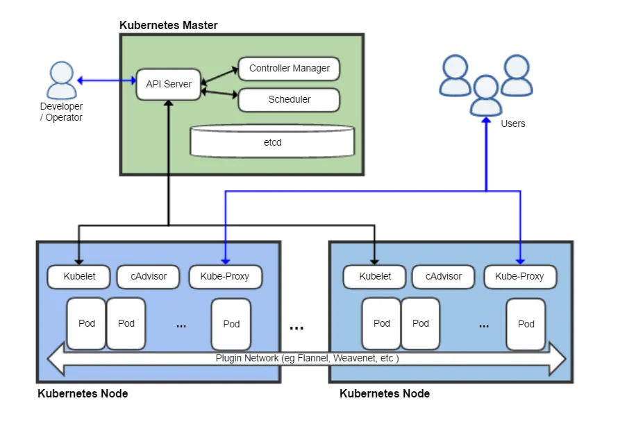 Kubernetes architecture: master node (API server, controller manager, scheduler, etcd) managing worker nodes running kubelet, cAdvisor, kube-proxy and pods