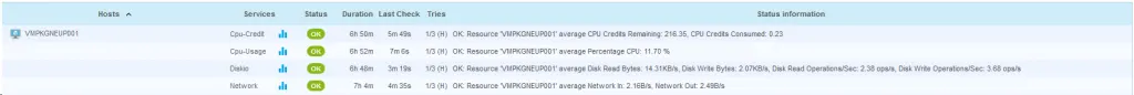 Centreon Monitoring > Status Details > Hosts: Azure VM VMPKGNEUP001 with its Cpu-Credit, Cpu-Usage, Diskio and Network services all OK
