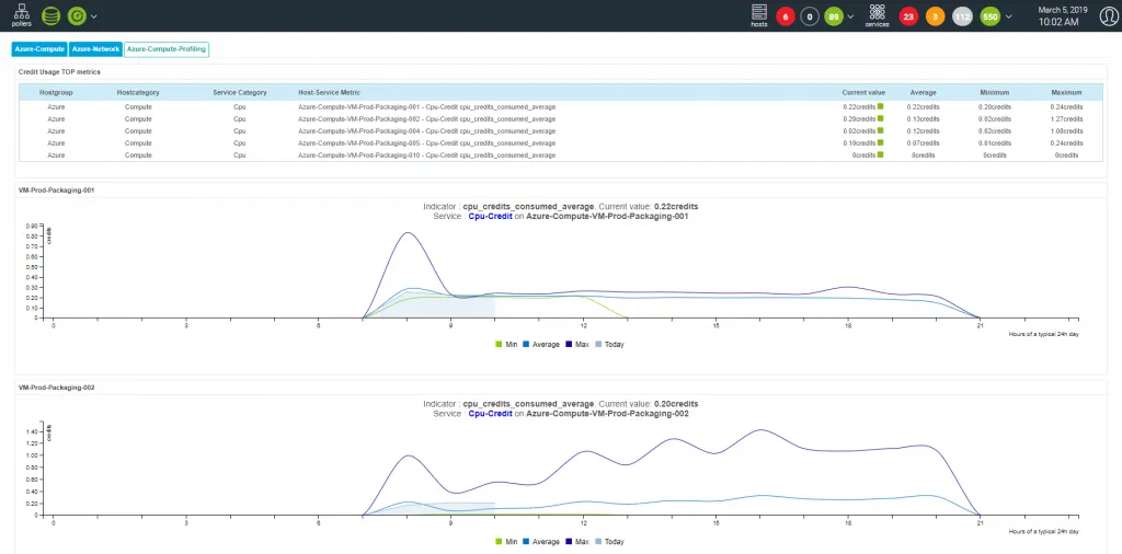 Centreon custom view for Azure: top credit usage per VM and Typical metric performance day widget comparing today's CPU credit consumption with a typical day