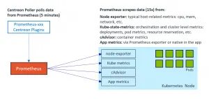 Centreon poller retrieves Kubernetes data from Prometheus every 5 minutes, while Prometheus scrapes node-exporter, kube-state-metrics, cAdvisor and app metrics every 15 s