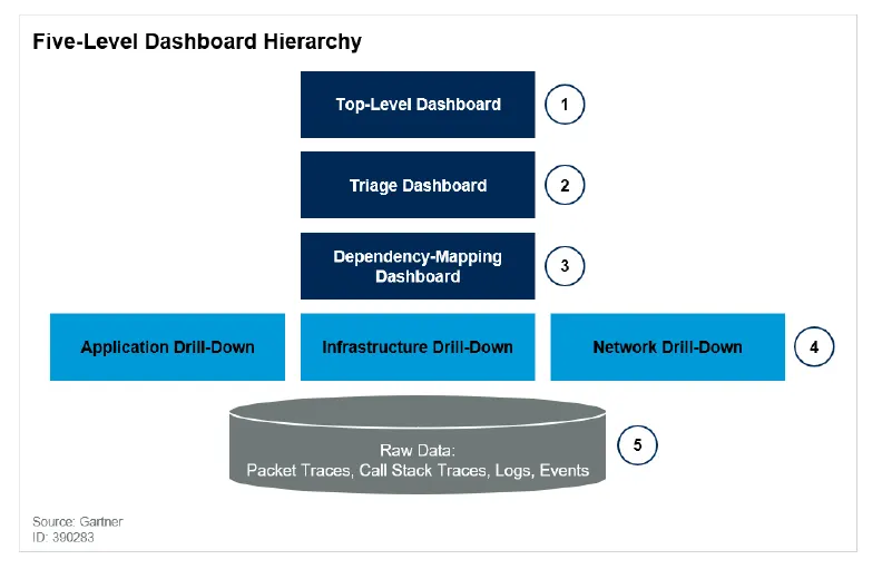 Gartner five-level dashboard hierarchy: top-level, triage, dependency mapping, application/infrastructure/network drill-downs, then raw data (traces, logs, events)