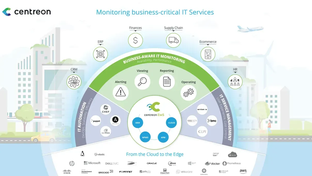 Centreon EMS infographic: business-aware IT monitoring from the cloud to the edge for ERP, CRM, finance, supply chain, ecommerce and HR, integrated with IT automation and ITSM tools