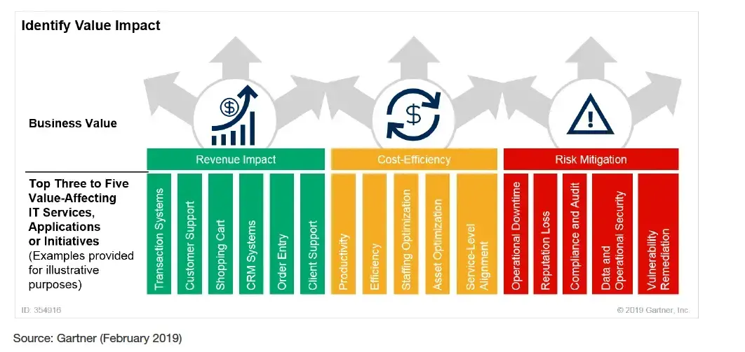 Gartner Identify Value Impact chart (February 2019): IT services mapped to three business values, revenue impact, cost efficiency and risk mitigation
