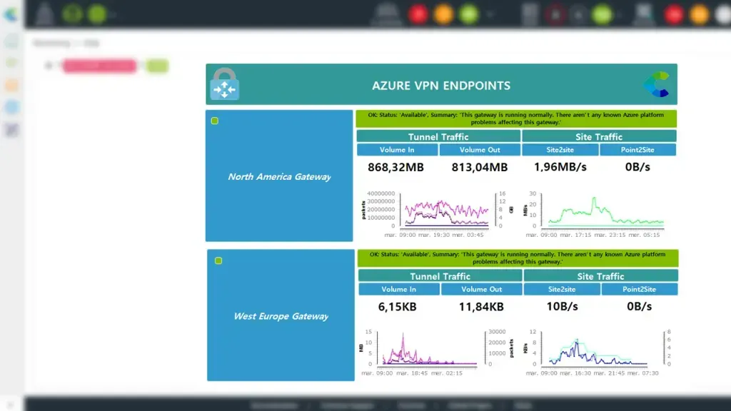 Centreon Azure VPN Endpoints view: tunnel traffic (volume in and out) and site traffic of the North America and West Europe gateways, both Available