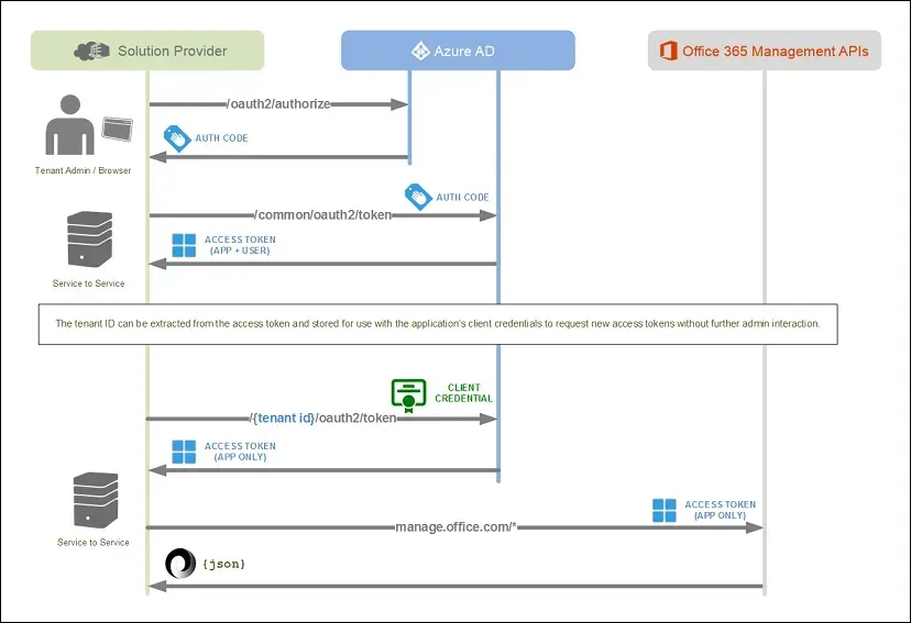 Office 365 management API authorization flow: tenant admin consent through Azure AD, auth code, access tokens, then client credential requests to manage.office.com