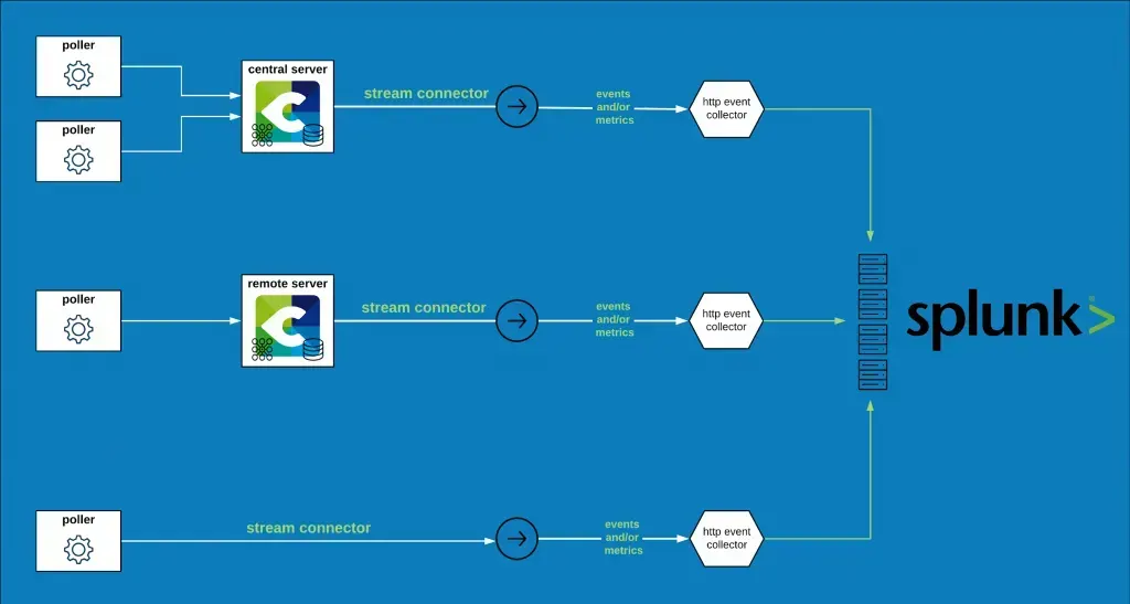 Architecture diagram: Centreon pollers, central server and remote server send events and metrics to Splunk HTTP Event Collectors through stream connectors