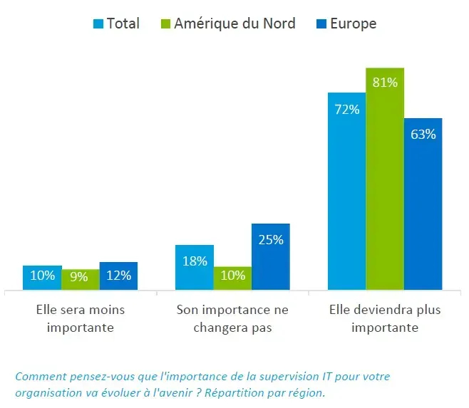Évolution de l'importance de la supervision IT : elle deviendra plus importante pour 72 % des ITOps (81 % en Amérique du Nord, 63 % en Europe), moins importante pour 10 %