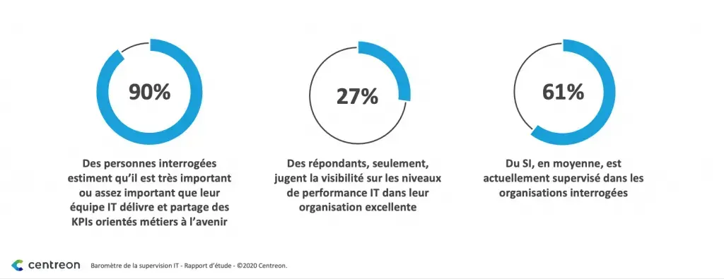Chiffres clés du baromètre de la supervision IT : 90 % jugent important de partager des KPIs métiers, 27 % seulement jugent leur visibilité excellente, 61 % du SI supervisé en moyenne