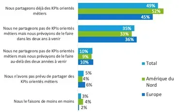 Partage de KPIs orientés métiers par région : 49 % le font déjà (52 % en Amérique du Nord, 45 % en Europe), 35 % prévoient de le faire dans les deux ans