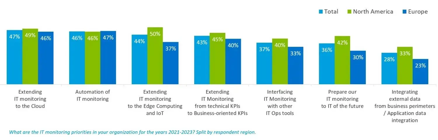 IT monitoring priorities 2021-2023 by region: extending to the cloud 47%, automation 46%, edge and IoT 44%, business-oriented KPIs 43%, AIOps integration