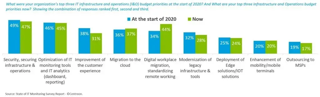 Top I&O budget priorities at the start of 2020 and now: security 49% then 47%, monitoring tools and analytics 46% then 45%, digital workplace 34% then 44%