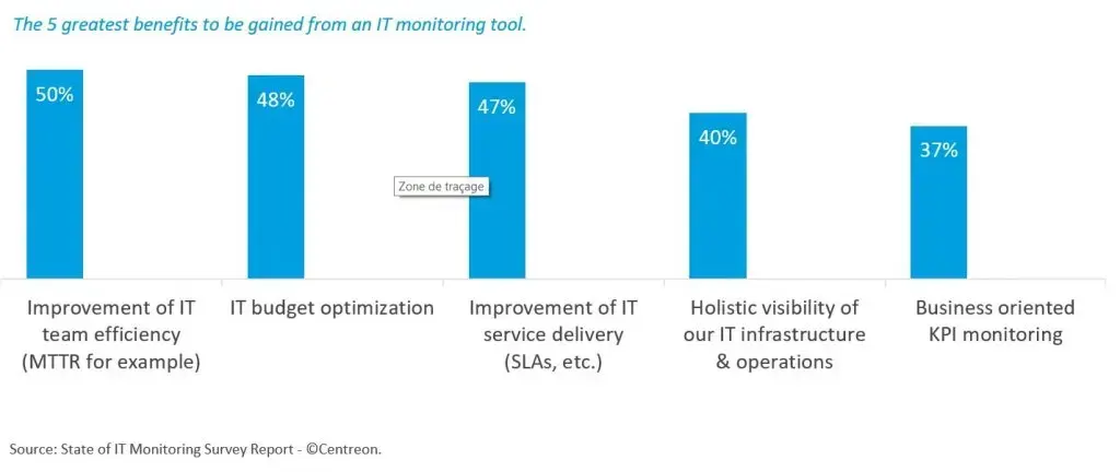 5 greatest benefits of an IT monitoring tool: IT team efficiency 50%, budget optimization 48%, service delivery 47%, holistic visibility 40%, business KPIs 37%