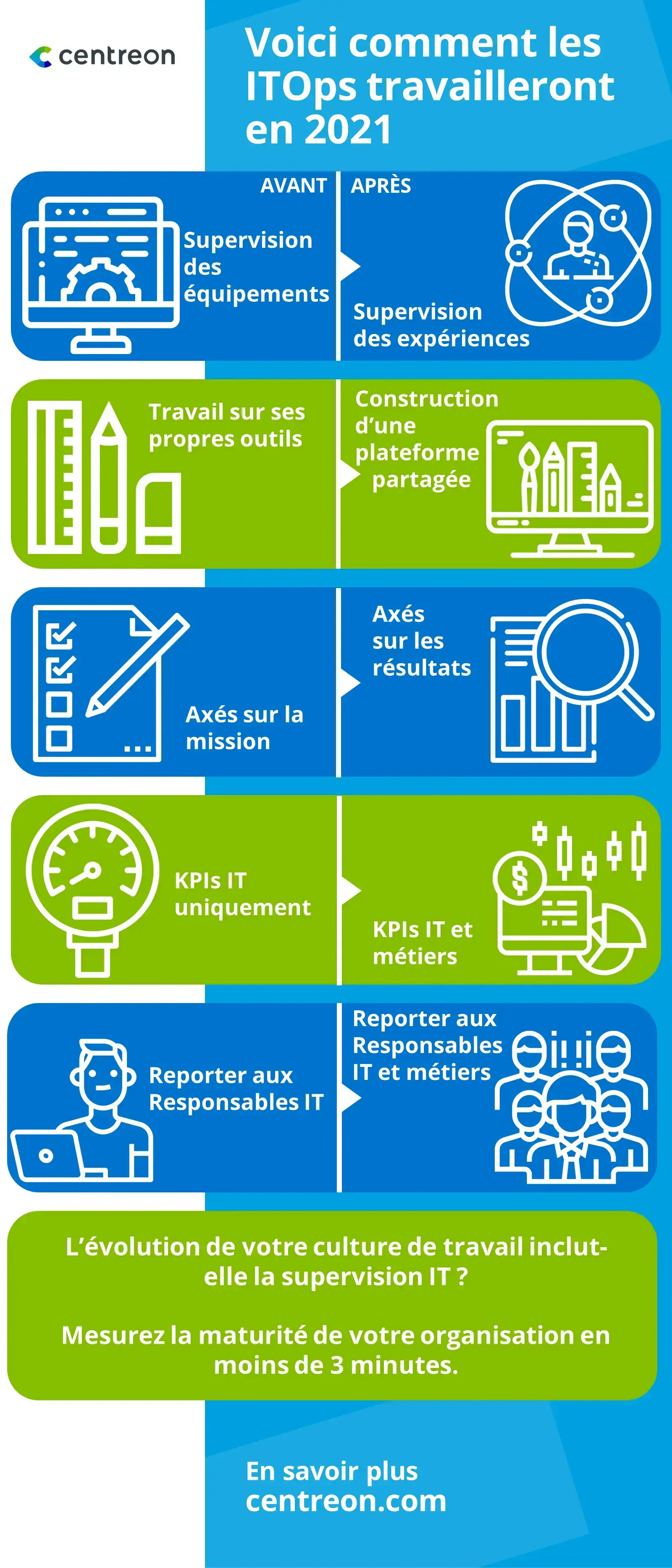 Infographie Centreon sur le travail des ITOps en 2021 : de la supervision des équipements à celle des expériences, plateforme partagée, travail axé sur les résultats, KPIs IT et métiers