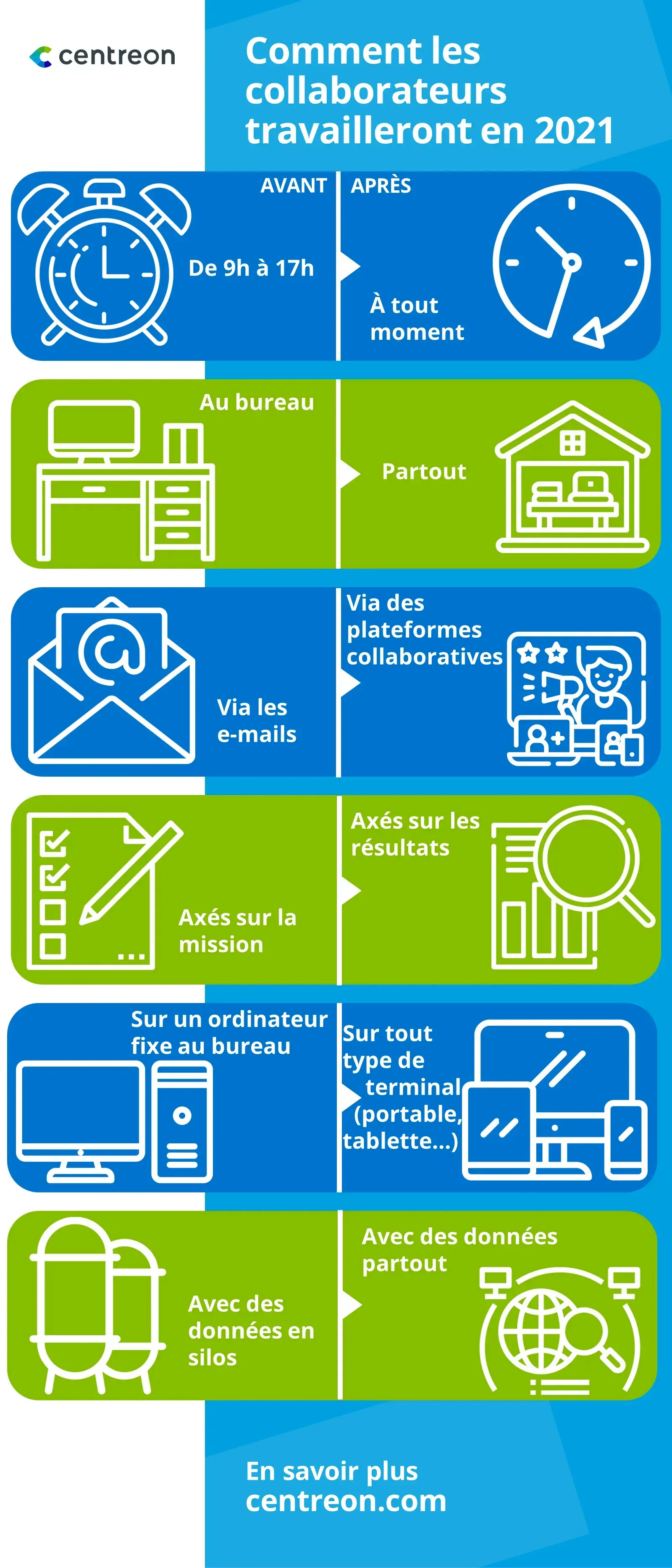 Infographie Centreon sur le travail des collaborateurs en 2021 : horaires libres, travail depuis partout, plateformes collaboratives, tout type de terminal et données accessibles partout