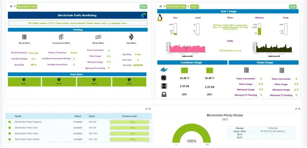 Centreon dashboard for monitoring a Parity blockchain: block and transaction tracking, node status, host and container usage, 100% availability
