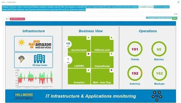 Centreon dashboard for Hillmore Insurance combining infrastructure (AWS, HQ data center), business view of applications and operations counters (tickets, batches, antivirus, backups)