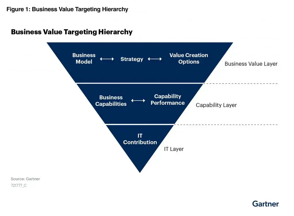 Gartner Business Value Targeting Hierarchy: business value layer (business model, strategy, value creation), capability layer, IT contribution layer