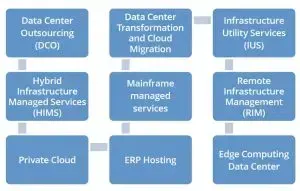 Skills clients expect from MSPs according to Gartner: data center outsourcing, cloud migration, hybrid infrastructure, mainframe, remote management, private cloud, ERP hosting, edge
