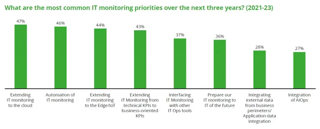 Most common IT monitoring priorities over the next three years