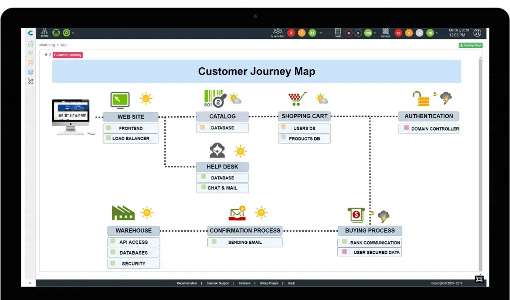 Centreon Customer Journey Map: web site, catalog, shopping cart, authentication, help desk, warehouse, confirmation and buying process, each with its status