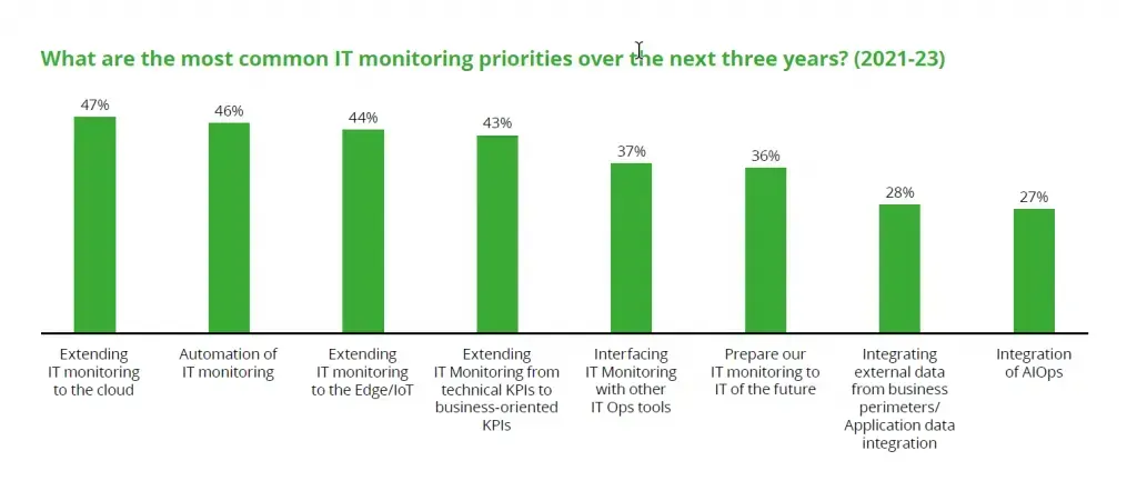 Most common IT monitoring priorities for 2021-23: extending monitoring to the cloud 47%, automation 46%, edge/IoT 44%, business KPIs 43%, AIOps integration 27%