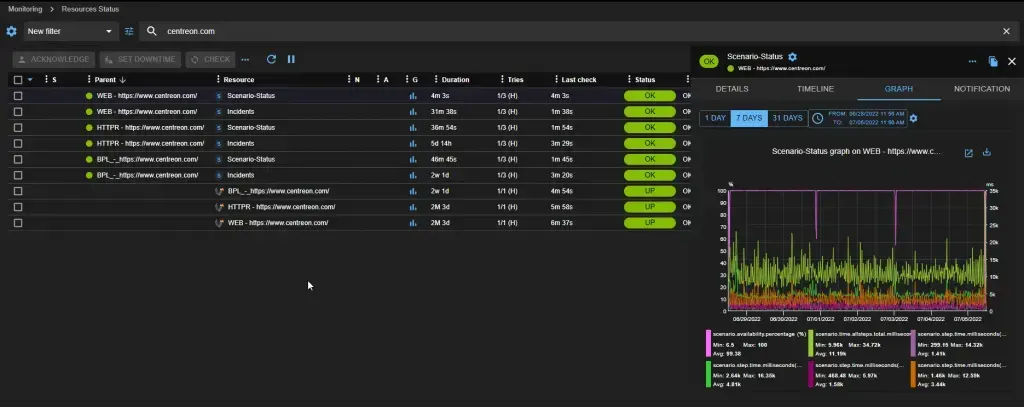 Centreon Resources Status page listing ip-label Ekara web scenarios for centreon.com, with the Scenario-Status graph over 7 days in the side panel