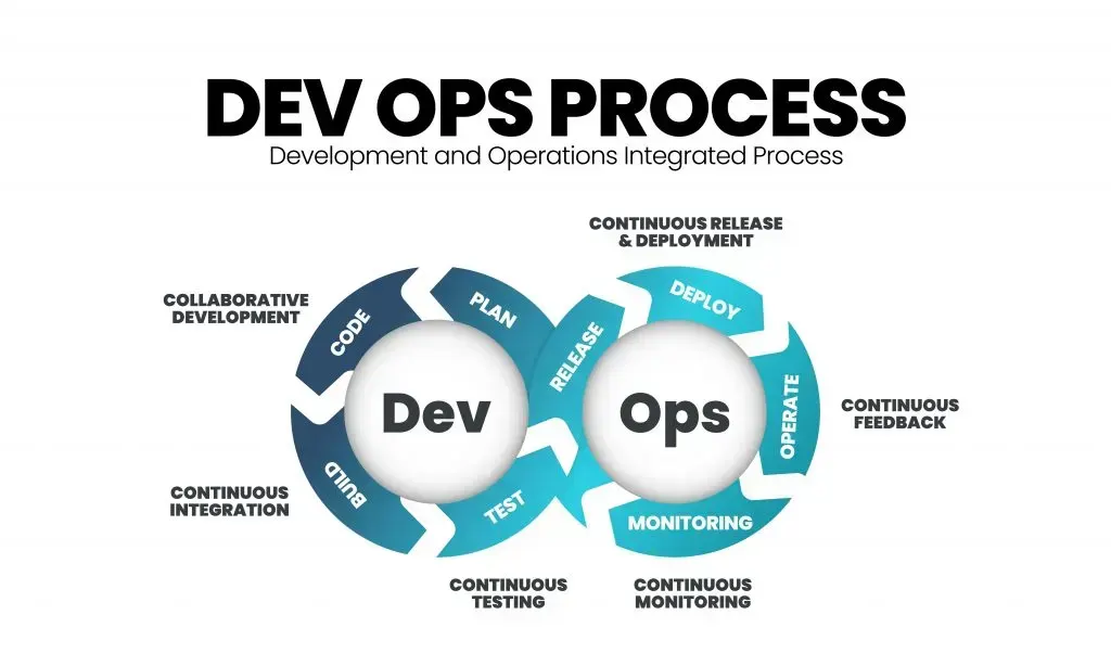 DevOps process loop linking Dev (plan, code, build, test) and Ops (release, deploy, operate, monitor) through continuous integration, testing, deployment and feedback
