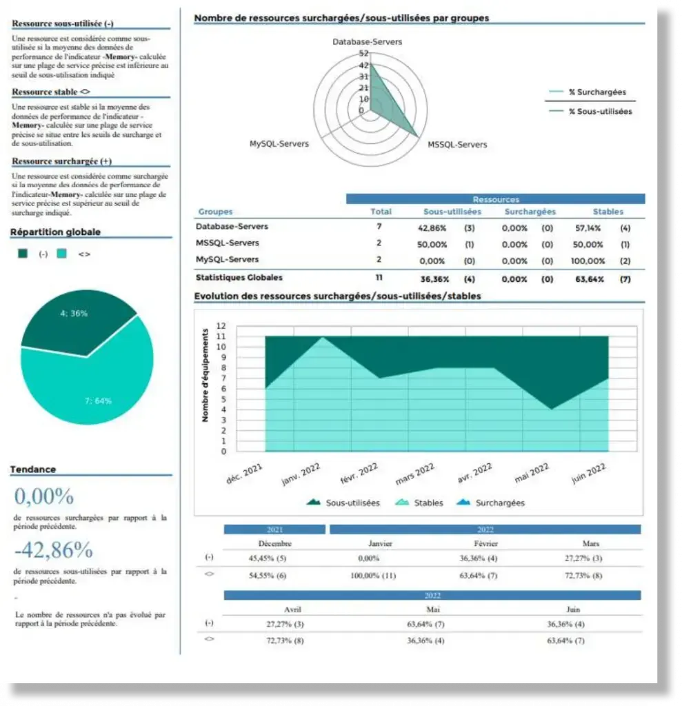 Rapport Centreon des ressources surchargées ou sous-utilisées par groupe (Database, MSSQL, MySQL) : répartition globale et évolution de décembre 2021 à juin 2022