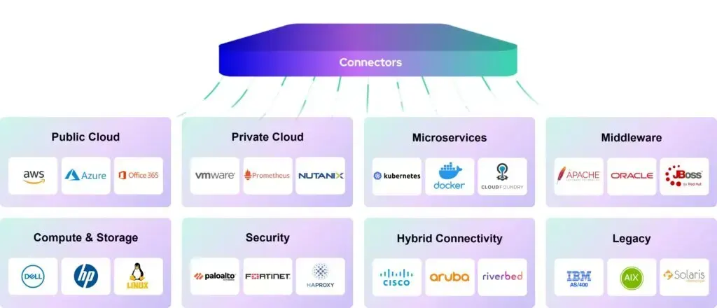 Examples of Centreon monitoring connectors by category: public cloud, private cloud, microservices, middleware, compute and storage, security, hybrid connectivity and legacy