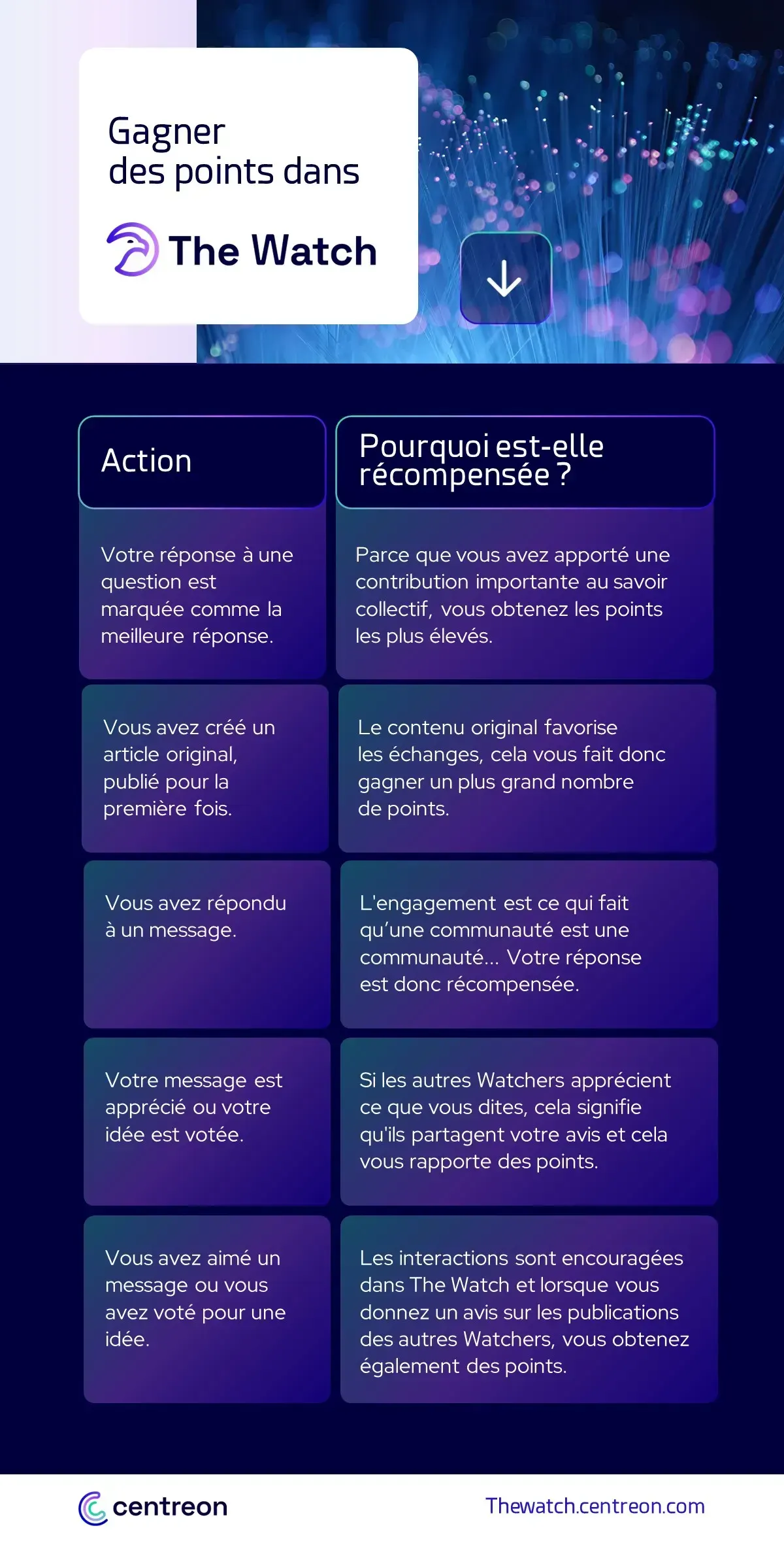 Actions qui rapportent des points dans The Watch : meilleure réponse, article original publié, réponse à un message, message apprécié ou idée votée, like ou vote donné