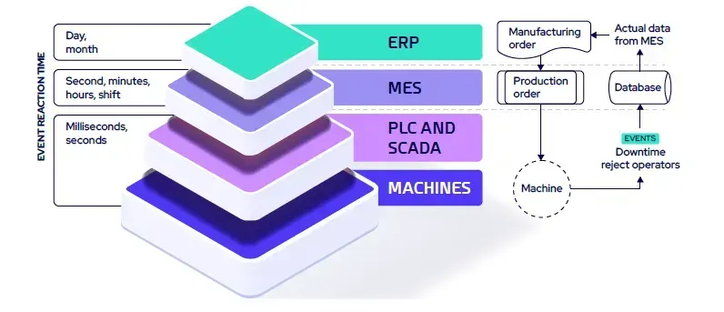 IT/OT stack layers and their event reaction time: machines, PLC and SCADA, MES and ERP, from milliseconds to months, with manufacturing orders and downtime events exchanged between them