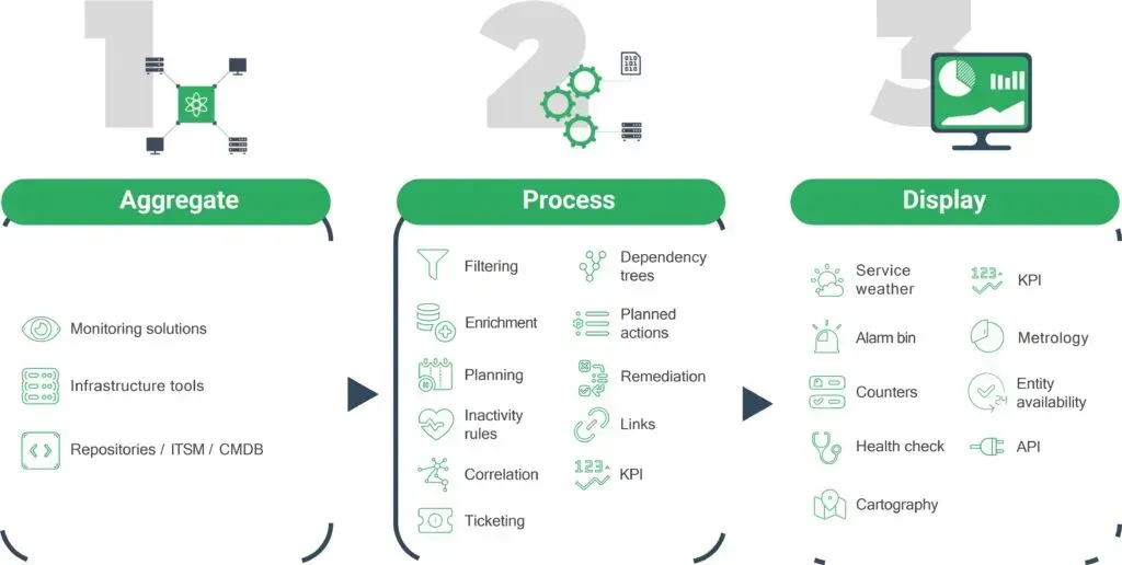 The 3 key functions of Canopsis: aggregate events from monitoring and ITSM tools, process them (filtering, enrichment, correlation, ticketing, remediation) and display them (service weather, alarms, KPIs, maps)