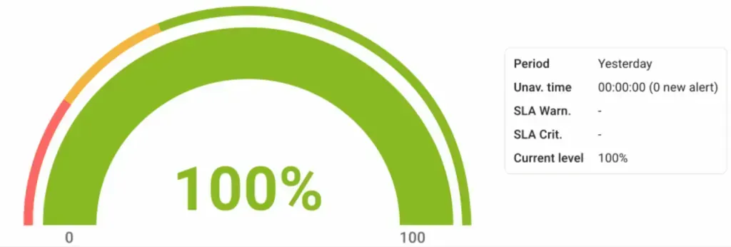Centreon Business Activity Availability widget: 100% availability yesterday, 0 unavailability time and no new alert, current level 100%