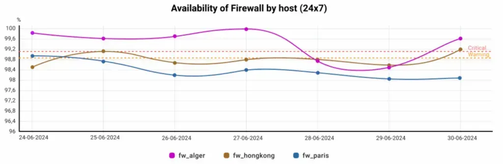 Centreon Host Group Availability History widget: 24x7 availability of the fw_alger, fw_hongkong and fw_paris firewalls from 24 to 30 June 2024, between 98% and 100%