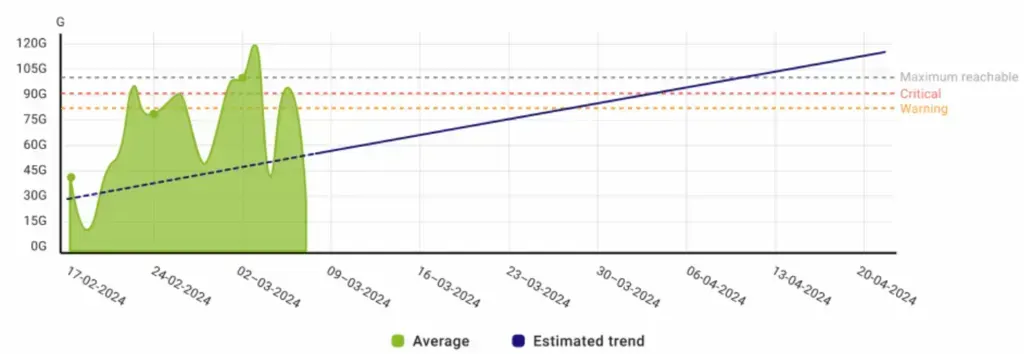 Centreon Metric Capacity Planning widget: storage usage average from February to April 2024 with its estimated trend toward the warning, critical and maximum reachable thresholds