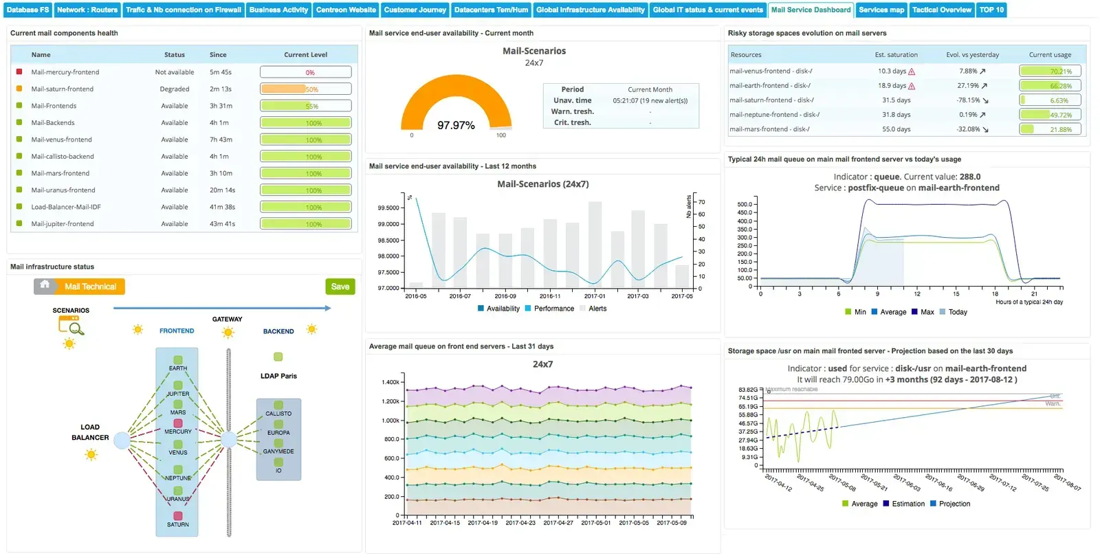 How Centreon EMS can help your ITOM teams to monitor infrastructure & IT services?