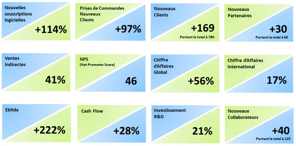 Résultats 2021 de Centreon : souscriptions logicielles +114 %, 169 nouveaux clients (780 au total), chiffre d'affaires +56 %, EBITDA +222 %, cash flow +28 %, 40 nouveaux collaborateurs