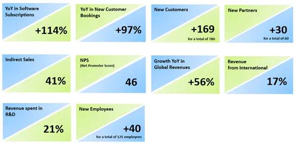 Centreon 2021 key figures: software subscriptions +114%, new customer bookings +97%, 169 new customers (780 in total), 30 new partners, revenue +56%, NPS of 46