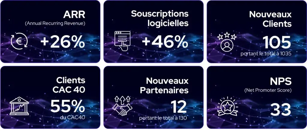 Chiffres clés 2023 de Centreon : ARR +26 %, souscriptions logicielles +46 %, 105 nouveaux clients (1 035 au total), 55 % du CAC 40 clients, 12 nouveaux partenaires (130 au total), NPS de 33