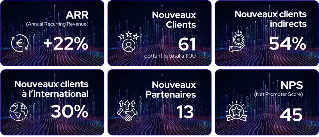 Chiffres clés de Centreon au premier semestre 2024 : ARR +22 %, 61 nouveaux clients (1 100 au total), 54 % en indirect, 30 % à l'international, 13 nouveaux partenaires, NPS de 45