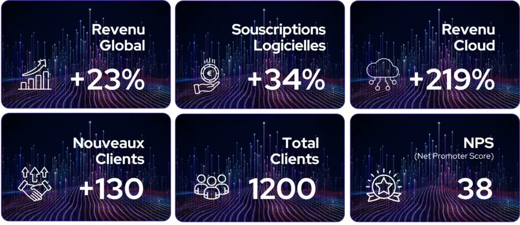 Chiffres clés 2024 de Centreon : revenu global +23 %, souscriptions logicielles +34 %, revenu cloud +219 %, 130 nouveaux clients, 1 200 clients au total, NPS de 38