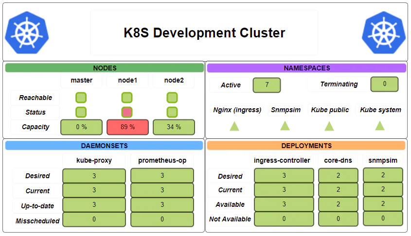 Centreon map of a Kubernetes development cluster: nodes, namespaces, DaemonSets and deployments
