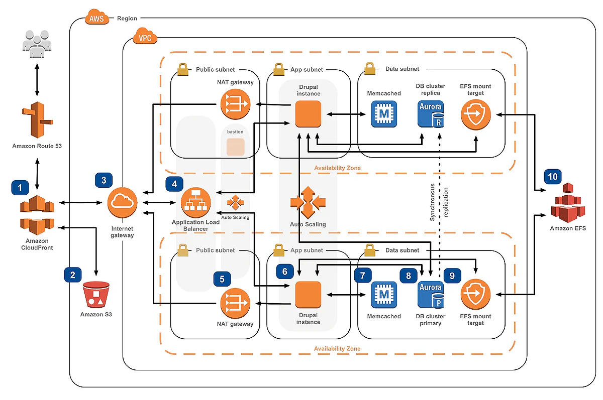 AWS architecture diagram: CloudFront, load balancer, Drupal instances, Aurora database and EFS across two availability zones