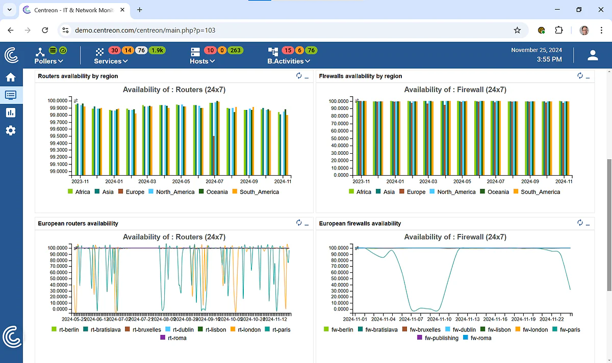 Centreon dashboard: router and firewall availability by region and across European sites